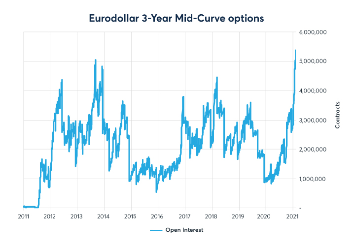 CME: Eurodollar Mid-Curve Options Spring to Life