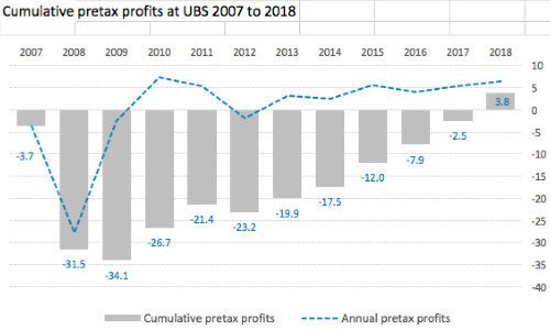 UBS post crisis profits graph small