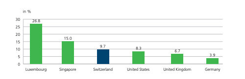 SIF Swiss finance output data