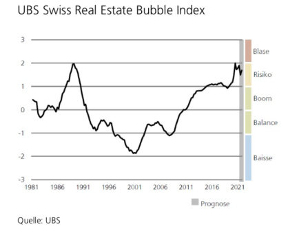 UBS bubble index