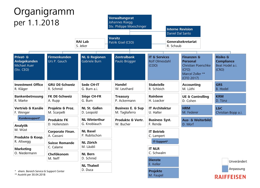 Ubs Organizational Chart